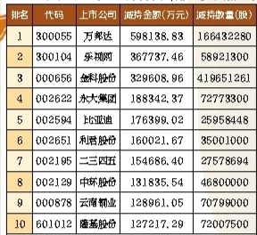 6月近40家上市公司违规减持 理由或是股价已