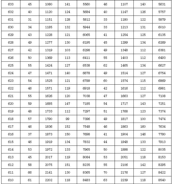 2015北京高考各分数段分布情况发布 25-29日