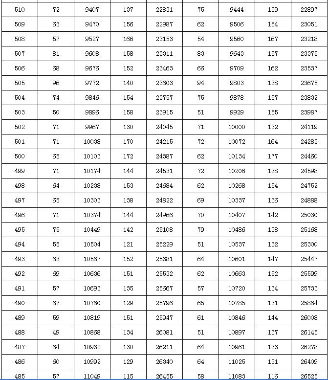 2015北京高考各分数段分布情况发布 25-29日