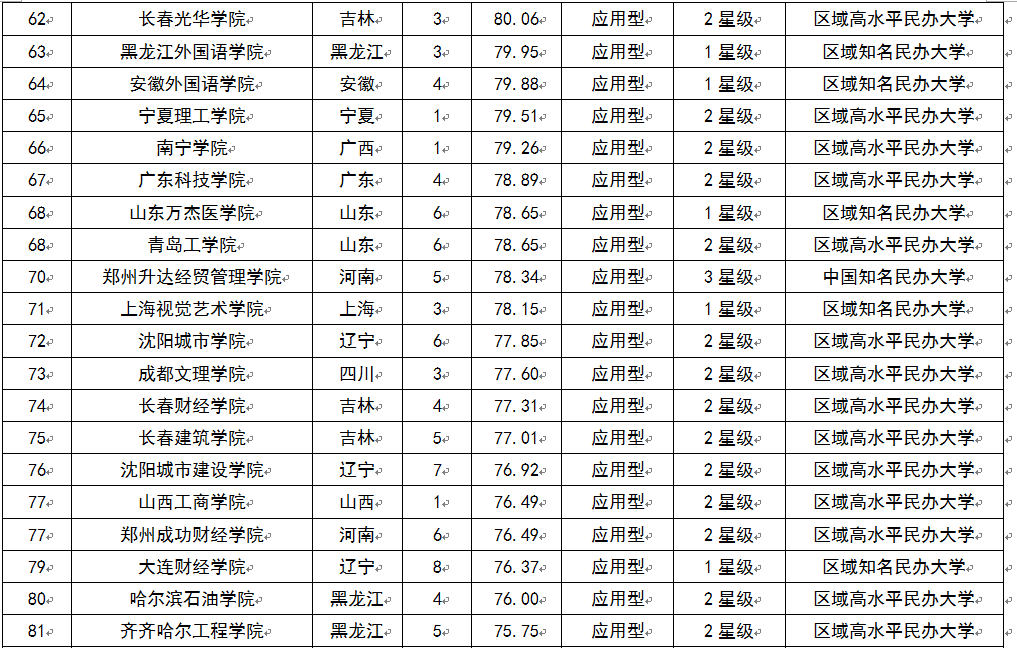 2015中国民办大学教学质量排行榜 西安外事学院居榜首(组图)-中国学网-中国IT综合门户网站