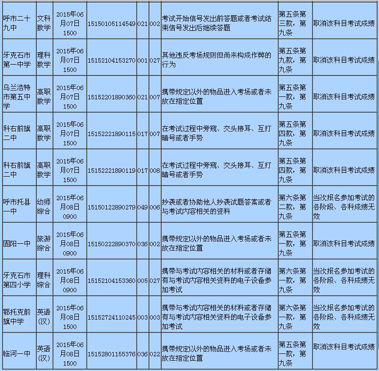 内蒙古2015年高考18人违规 3人各科成绩无效