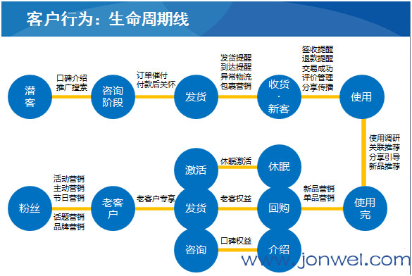 微商如何维护好老客户的方法