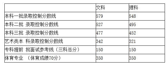 2015年北京高考录取分数线已公布