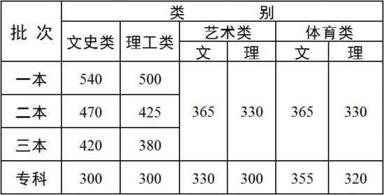 2015年云南高考分数公布,可查分