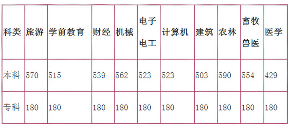 2015河北高考医学分数线本科429分 专科180分