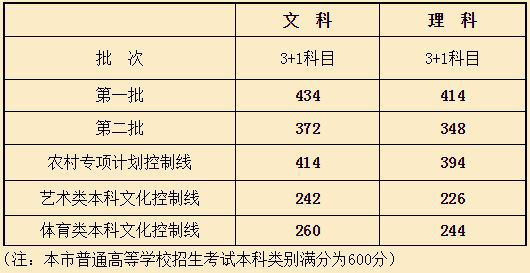 上海高考一本分数线：文434分理414分