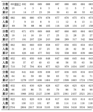 2015年辽宁省高考成绩一分一段统计表(理科,含