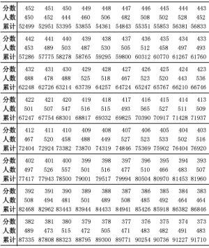 2015年辽宁省高考成绩一分一段统计表(理科,含