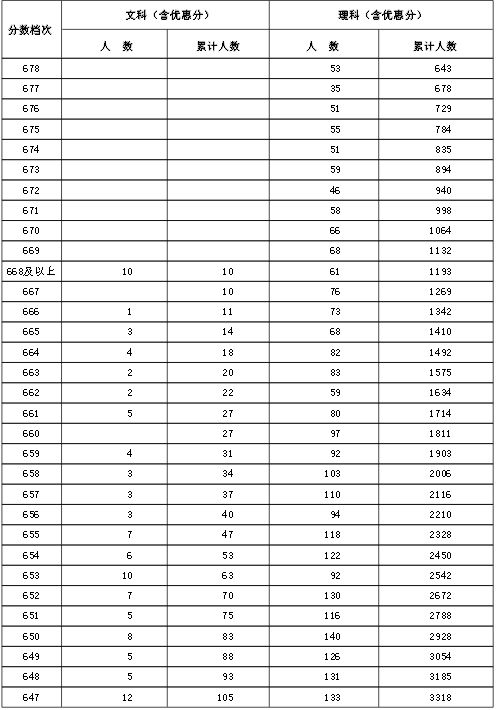 2015河北高考文理科成绩一分一档表(含加分)(组图)
