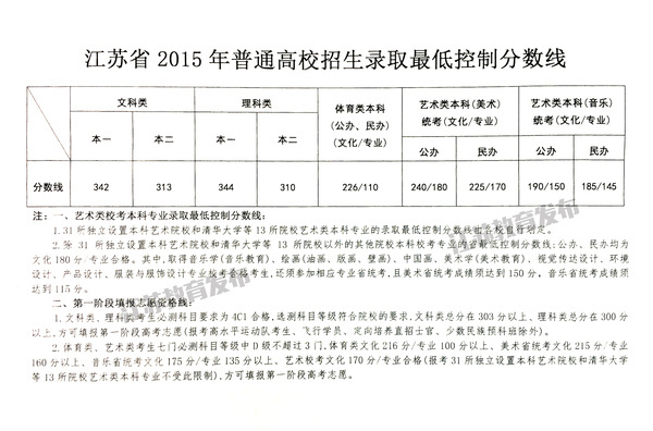 高考全国录取分数线