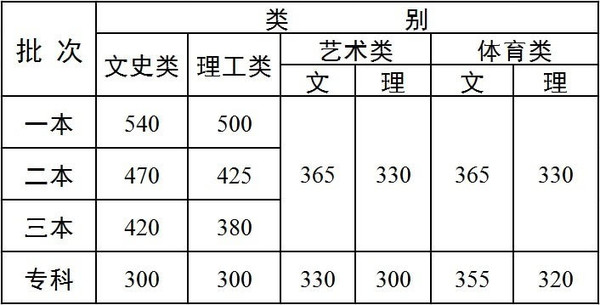 2015年云南高考录取分数线是多少分?云南省2