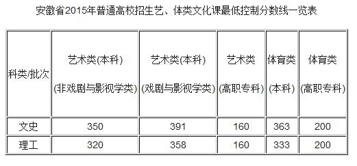 安徽2015高考录取分数线今公布