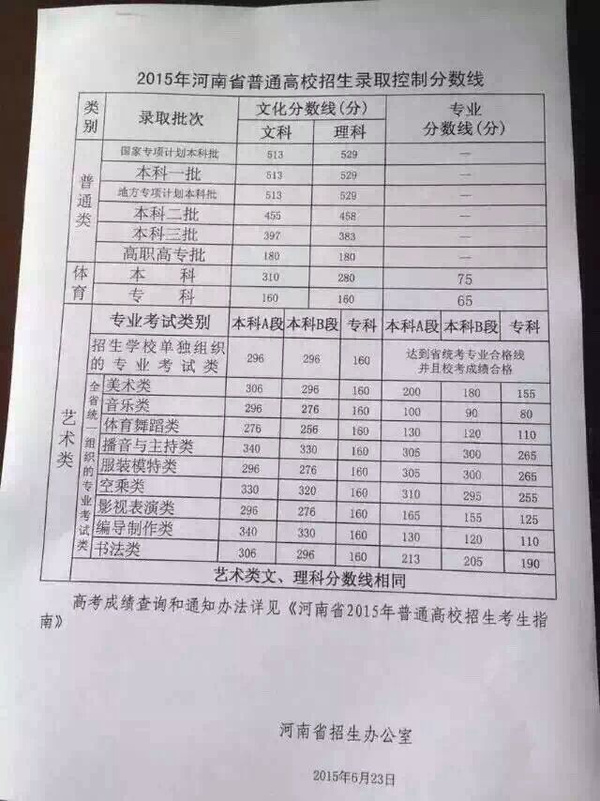 2015年河南省普通高校招生录取分数线出炉