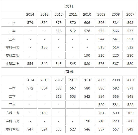 2014年山东高考分数线