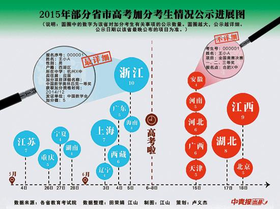 各地2015年高考加分考生名单公布不完整存漏