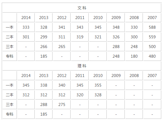 2014年江苏高考录取分数线