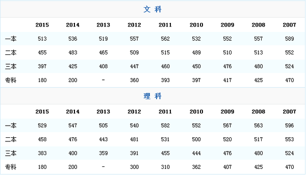 2015年河南高考录取分数线