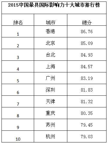 2015中国城市分类优势排行榜全名单