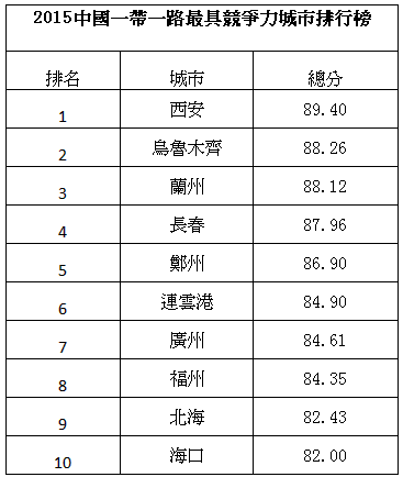 2015中国城市分类优势排行榜全名单