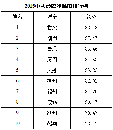 2015中国城市分类优势排行榜全名单-搜狐