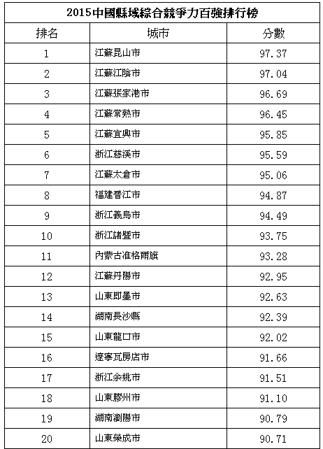 2015中国城市分类优势排行榜全名单