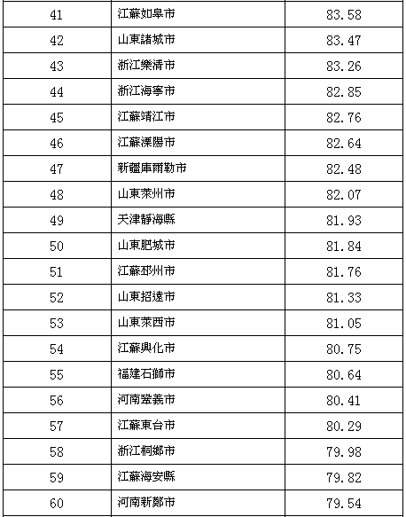 2015中国城市分类优势排行榜全名单