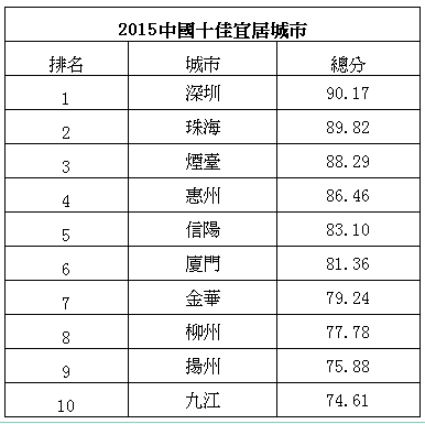2015中国城市分类优势排行榜全名单
