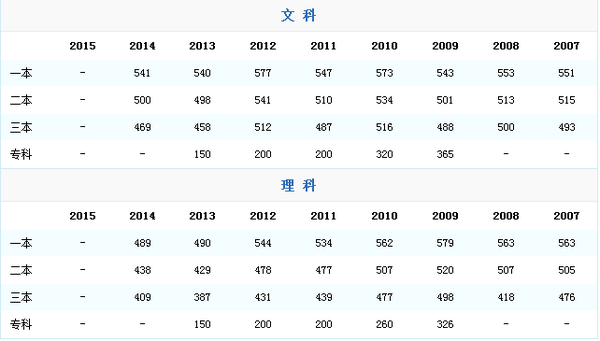 2015年安徽高考录取分数线