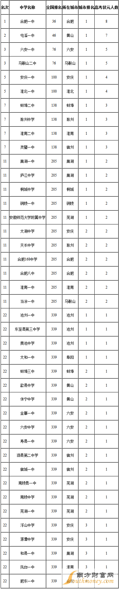 2020年高考状元排名_2020年各大学招收高考状元人数排名:对外经济贸易大