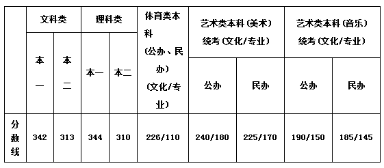 2015年江苏高考录取分数线