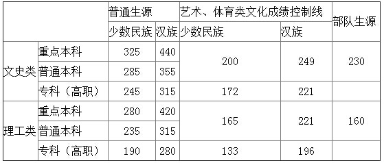 2015年西藏高考录取分数线公布