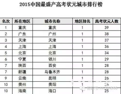 高考状元全面出炉 2015中国最盛产高考状元城