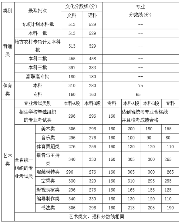 2015年河南高考录取分数线公布