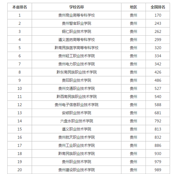 2015年贵州省专科学校排名