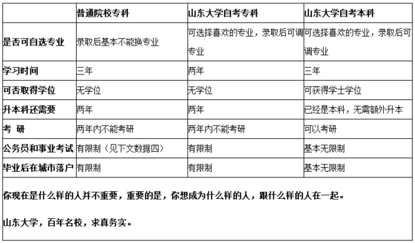 下面列举读自考本科和专科的基本区别