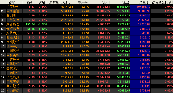 中国重工（601989.SH）、国电电力（600795.SH）和中国中车（601766.SH）为资金净流出额前三大个股，资金净流出额分别为27.58亿元、23.53亿元和15.58亿元。资金净流出额过亿元的共有205只个股，超过3亿元的有54只，超过5亿元的有25只，下图为沪深两市资金净流出额前二十大个股情况：