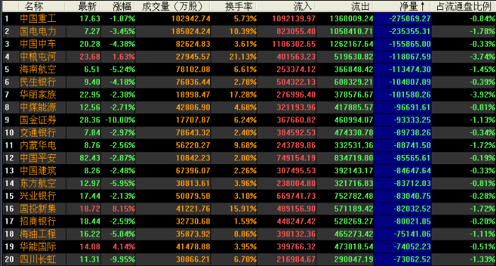 中国重工（601989.SH）、国电电力（600795.SH）和中国中车（601766.SH）为资金净流出额前三大个股，资金净流出额分别为27.58亿元、23.53亿元和15.58亿元。资金净流出额过亿元的共有205只个股，超过3亿元的有54只，超过5亿元的有25只，下图为沪深两市资金净流出额前二十大个股情况：