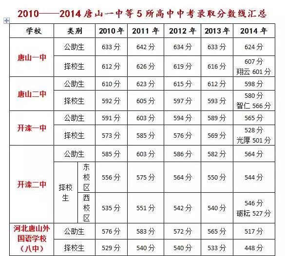 唐山各高中2015招生计划,各高中历年分数线汇