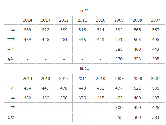 2015年贵州高考专科录取分数线