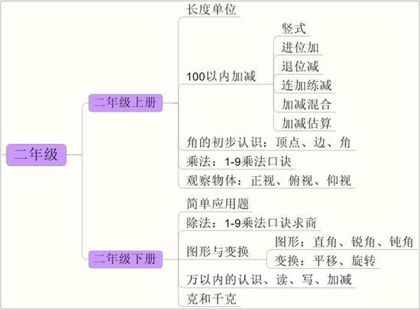 绝对值得收藏!小学数学知识点大汇总