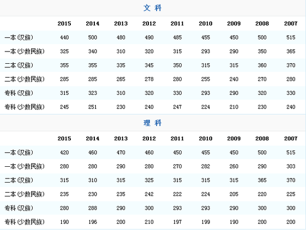 2015年西藏高考录取分数线