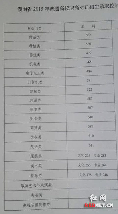 2015湖南高着儿分数线公布
