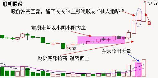 这根k线就是我们常说的"仙人指路"k线形态