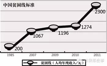 2021我国贫困人口数量_我国贫困人口变化图