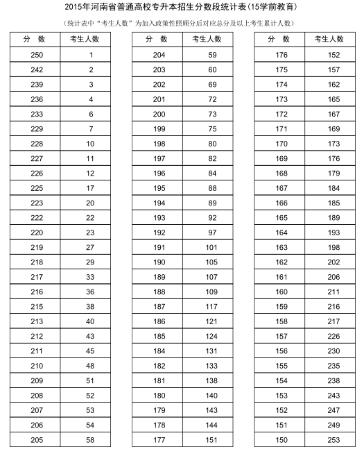 2015年河南专升本学前教育专业分数段统计表