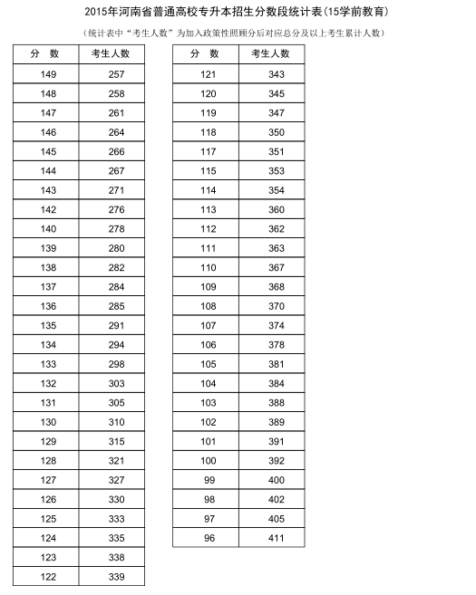 2015年河南专升本学前教育专业分数段统计表