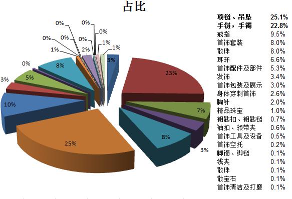 2015年跨境电商珠宝行业发展趋势报告