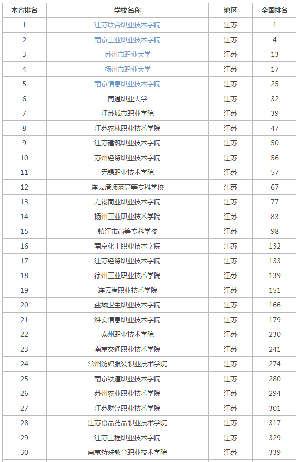 江苏高职排名_江苏大学排名