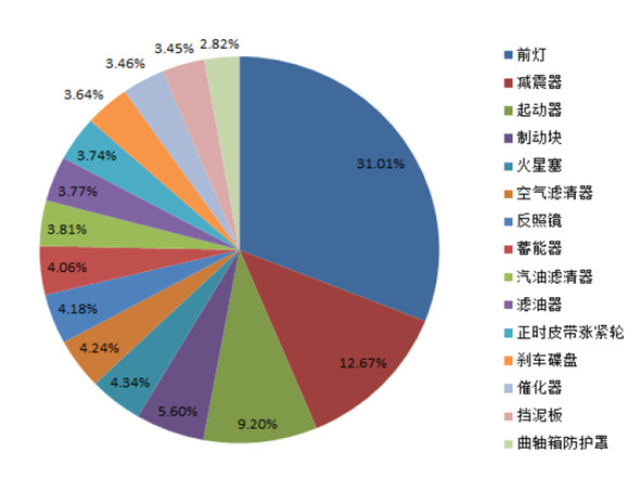 跨境电商:俄罗斯汽车配件及周边产品数据报告