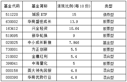 [观察]6月近70只基金分红 债券基金当主角(图)